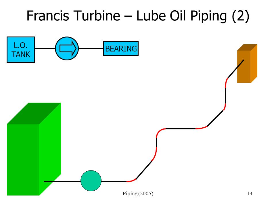 Piping (2005)14 Francis Turbine – Lube Oil Piping (2) L.O. TANK BEARING