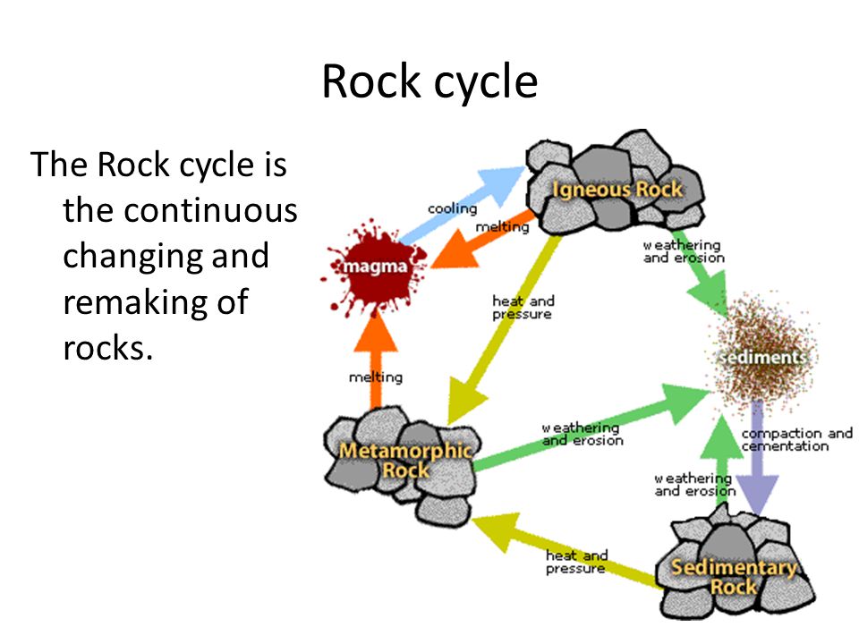Printables The Rock Cycle Worksheets the rock cycle worksheet intrepidpath igneous sedimentary metamorphic rocks and cycle