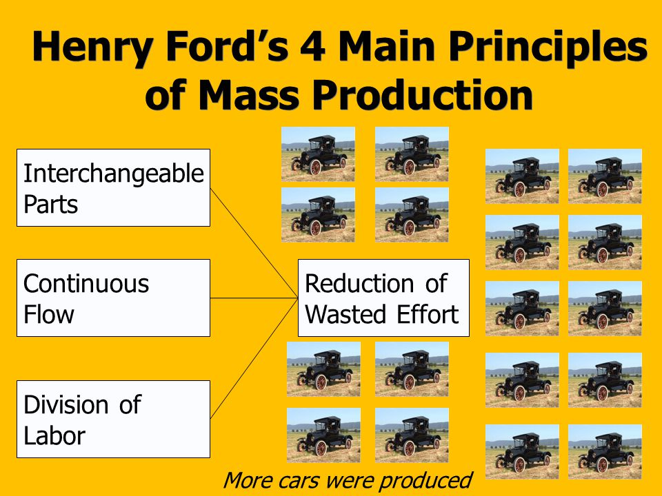 Henry Ford’s 4 Main Principles of Mass Production Interchangeable Parts Continuous Flow Division of Labor Reduction of Wasted Effort More cars were produced
