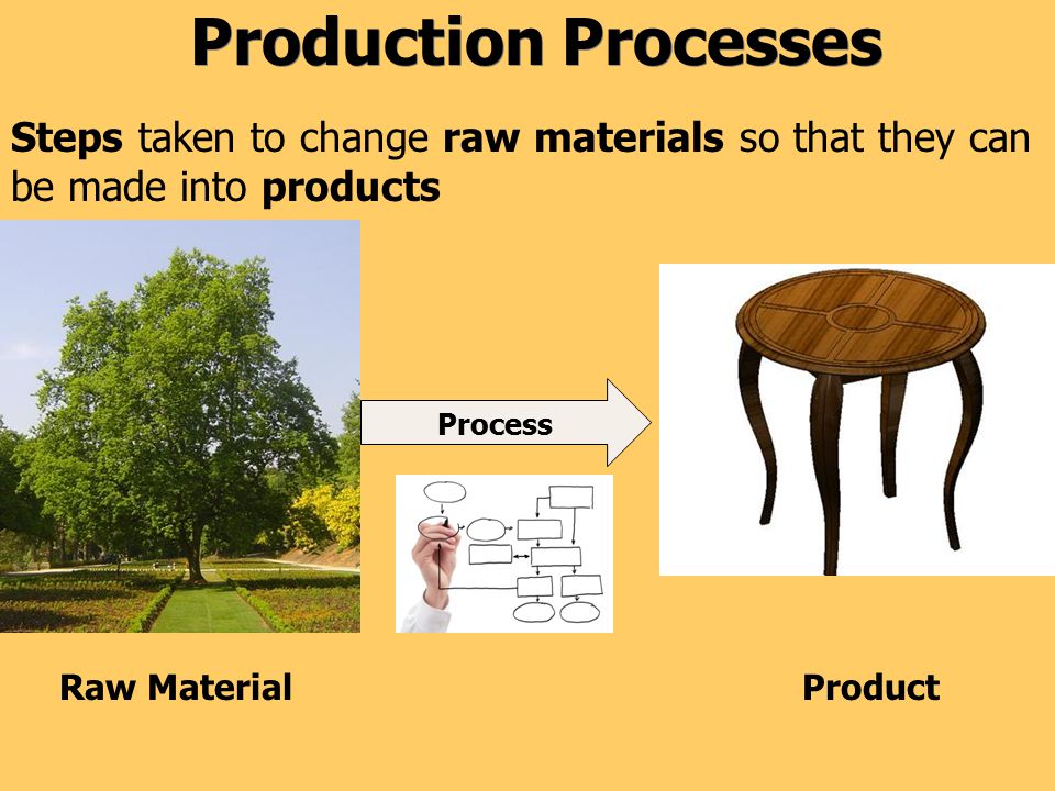 Production Processes Steps taken to change raw materials so that they can be made into products Process Raw MaterialProduct