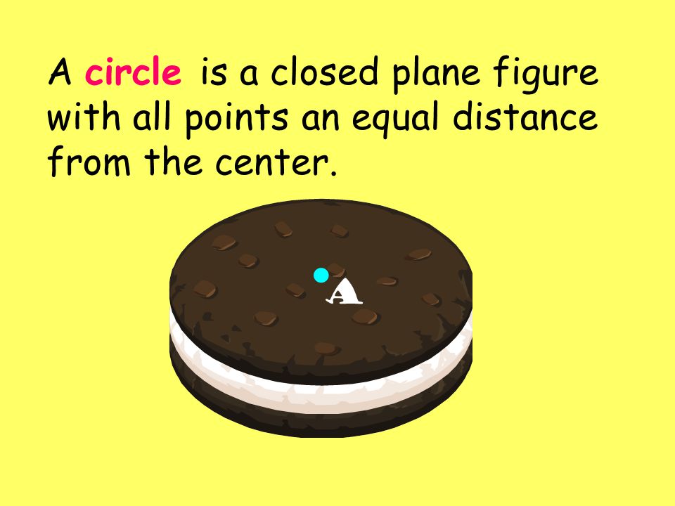 A circle is a closed plane figure with all points an equal distance from the center.. A