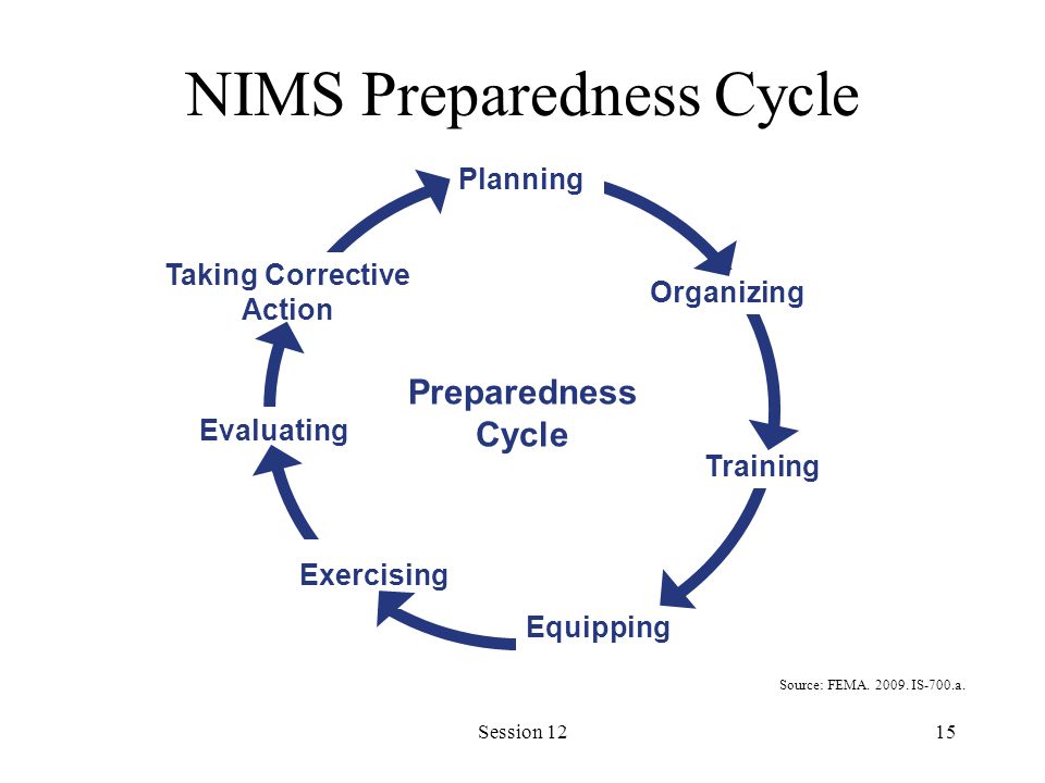 Session 1215 NIMS Preparedness Cycle Source: FEMA.