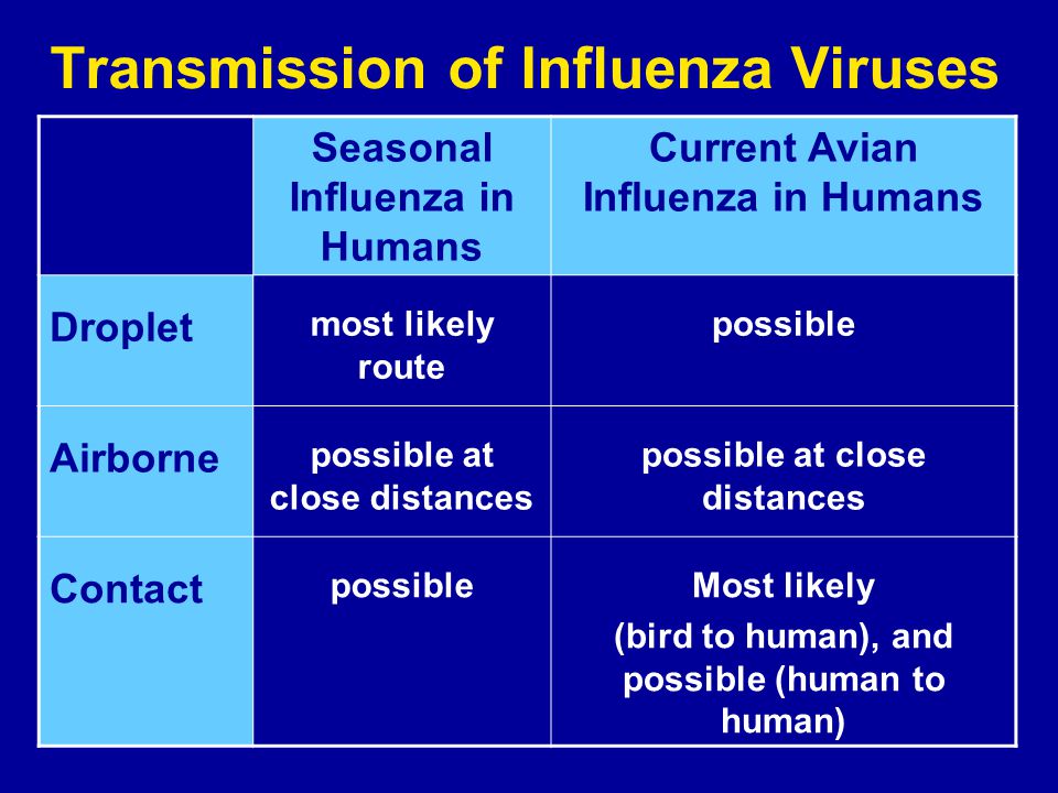 Transmission of Influenza Viruses Seasonal Influenza in Humans Current Avian Influenza in Humans Droplet most likely route possible Airborne possible at close distances Contact possibleMost likely (bird to human), and possible (human to human)