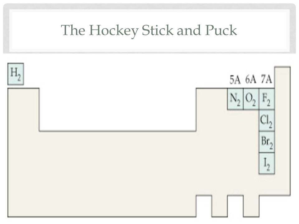 The Hockey Stick and Puck