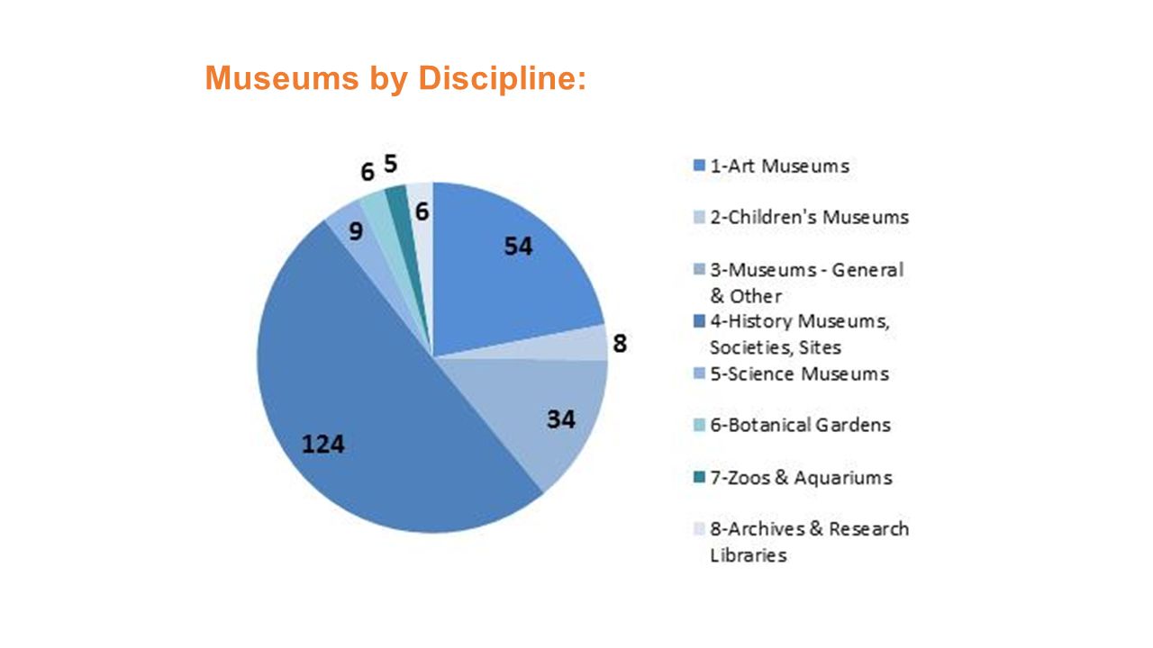 Museums by Discipline: