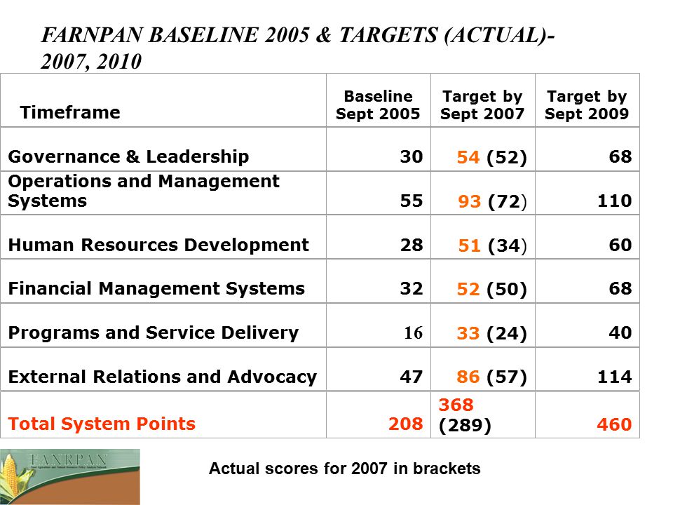 Timeframe Baseline Sept 2005 Target by Sept 2007 Target by Sept 2009 Governance & Leadership3054 (52)68 Operations and Management Systems5593 (72)110 Human Resources Development2851 (34)60 Financial Management Systems3252 (50)68 Programs and Service Delivery (24)40 External Relations and Advocacy4786 (57)114 Total System Points (289)460 FARNPAN BASELINE 2005 & TARGETS (ACTUAL)- 2007, 2010 Actual scores for 2007 in brackets