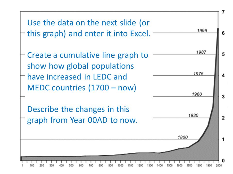 Use the data on the next slide (or this graph) and enter it into Excel.
