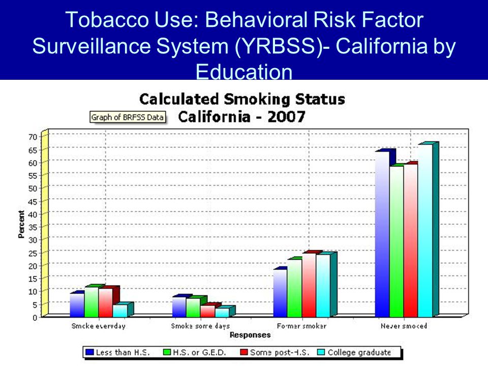 Tobacco Use: Behavioral Risk Factor Surveillance System (YRBSS)- California by Education