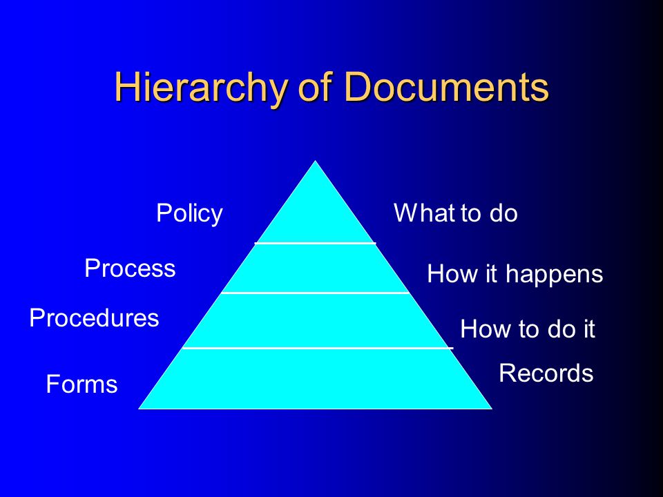 QSE: Documents and Records Document Management System - create - identify - change - approve - file - distribute - archive