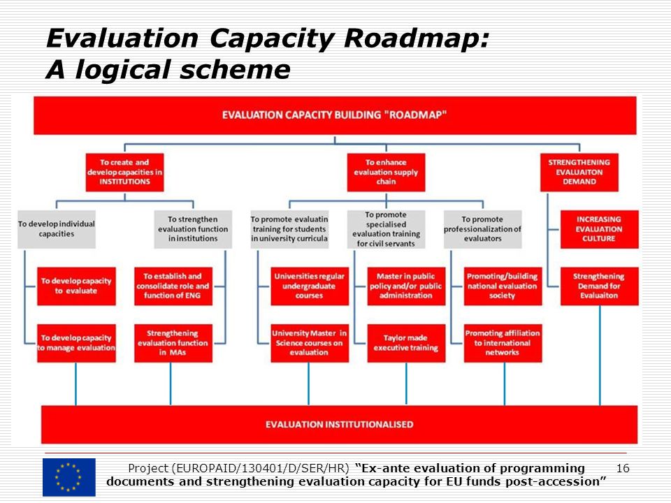 Evaluation Capacity Roadmap: A logical scheme 16Project (EUROPAID/130401/D/SER/HR) Ex-ante evaluation of programming documents and strengthening evaluation capacity for EU funds post-accession
