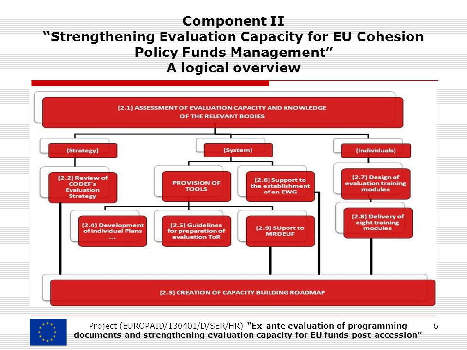 Component II Strengthening Evaluation Capacity for EU Cohesion Policy Funds Management A logical overview 6Project (EUROPAID/130401/D/SER/HR) Ex-ante evaluation of programming documents and strengthening evaluation capacity for EU funds post-accession
