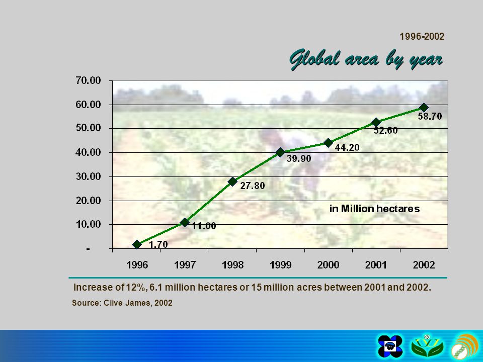 Global area by year Increase of 12%, 6.1 million hectares or 15 million acres between 2001 and 2002.