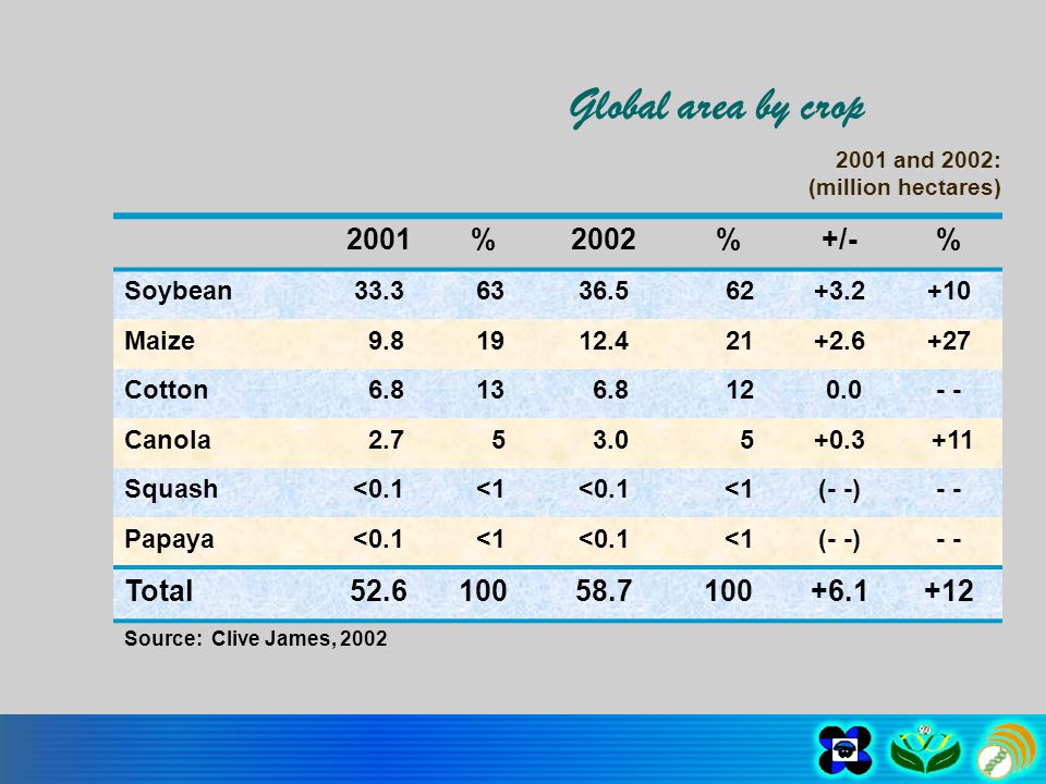 Global area by crop 2001 and 2002: (million hectares) 2001%2002%+/-% Soybean Maize Cotton Canola Squash<0.1 <1<0.1 <1(- -)- Papaya<0.1 <1<0.1 <1(- -)- Total Source: Clive James, 2002