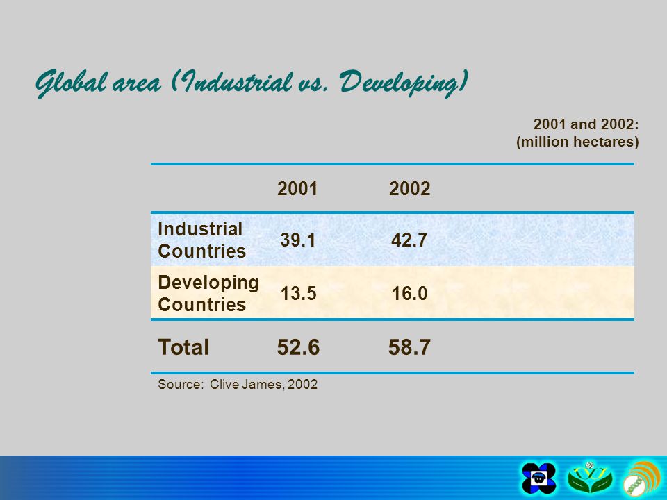 2001 and 2002: (million hectares) Source: Clive James, Total Developing Countries Industrial Countries Global area (Industrial vs.