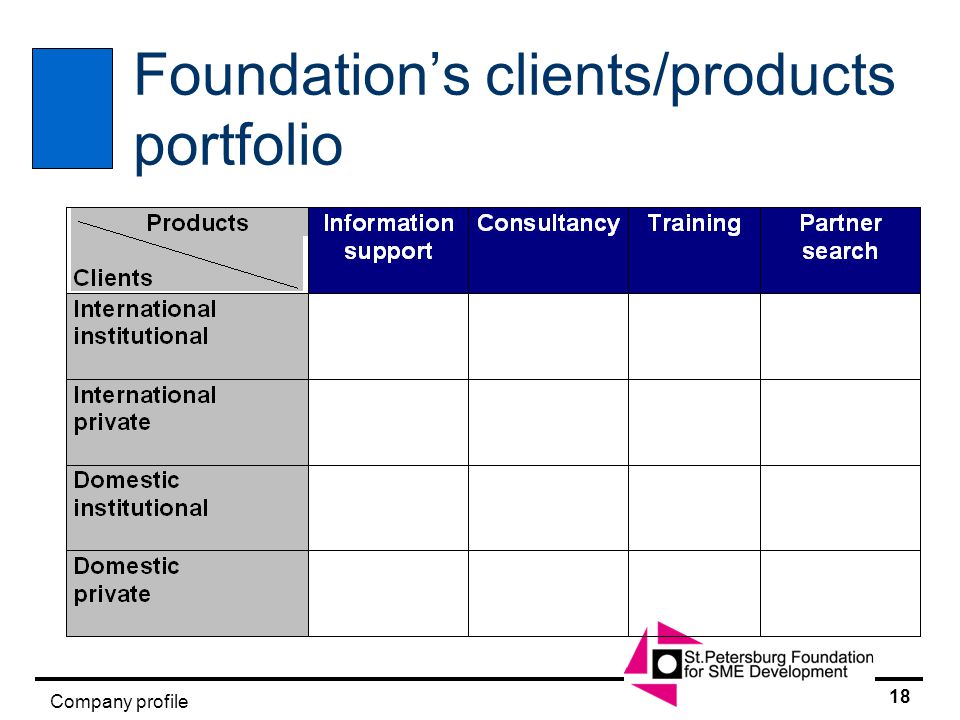 17 Company profile Foundation’s Sales by clients target groups (1998)