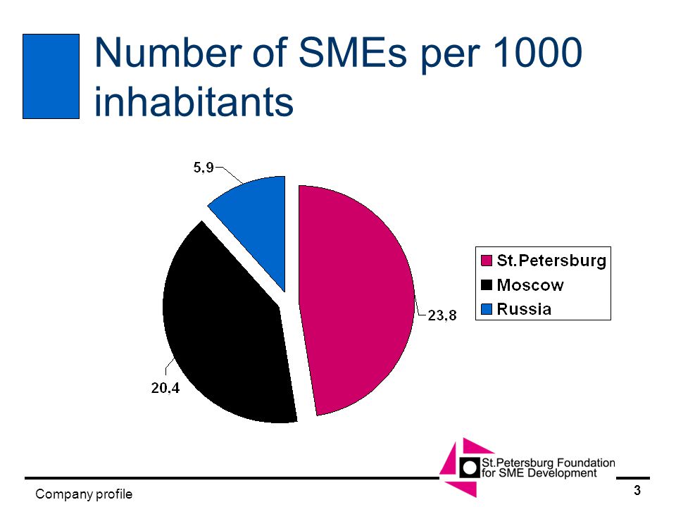 2 SMEs Number SMEs Employees SMEs Number SMEs in St.Petersburg