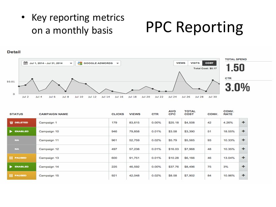 PPC Reporting Key reporting metrics on a monthly basis