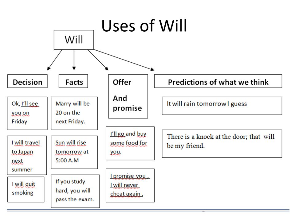Uses of Will