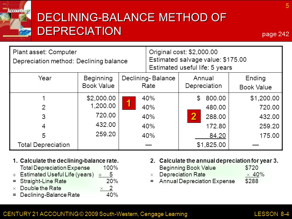 CENTURY 21 ACCOUNTING © 2009 South-Western, Cengage Learning 5 LESSON 8-4 Plant asset: Computer Depreciation method: Declining balance Original cost: $2, Estimated salvage value: $ Estimated useful life: 5 years YearBeginning Book Value Declining- Balance Rate Annual Depreciation Ending Book Value Total Depreciation $2, , % — $ $1, $1, — 1.Calculate the declining-balance rate.
