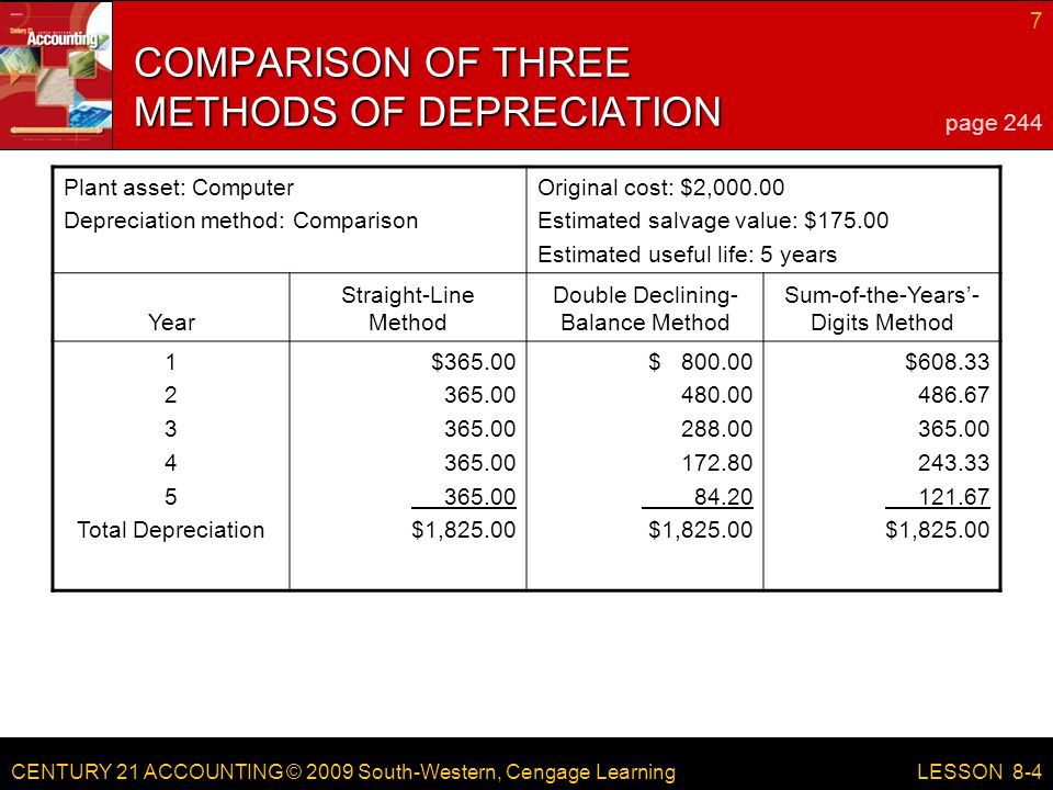 CENTURY 21 ACCOUNTING © 2009 South-Western, Cengage Learning 7 LESSON 8-4 COMPARISON OF THREE METHODS OF DEPRECIATION page 244 Plant asset: Computer Depreciation method: Comparison Original cost: $2, Estimated salvage value: $ Estimated useful life: 5 years Year Straight-Line Method Double Declining- Balance Method Sum-of-the-Years’- Digits Method Total Depreciation $ $1, $ $1, $ $1,825.00