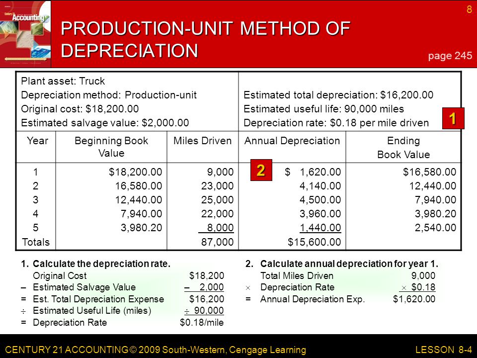 CENTURY 21 ACCOUNTING © 2009 South-Western, Cengage Learning 8 LESSON 8-4 Plant asset: Truck Depreciation method: Production-unit Original cost: $18, Estimated salvage value: $2, Estimated total depreciation: $16, Estimated useful life: 90,000 miles Depreciation rate: $0.18 per mile driven YearBeginning Book Value Miles DrivenAnnual DepreciationEnding Book Value Totals $18, , , , , ,000 23,000 25,000 22,000 8,000 87,000 $ 1, , , , , $15, $16, , , , , Calculate the depreciation rate.