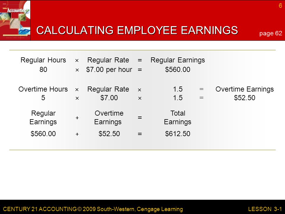 CENTURY 21 ACCOUNTING © 2009 South-Western, Cengage Learning 6 LESSON 3-1 Regular HoursRegular RateRegular Earnings  CALCULATING EMPLOYEE EARNINGS 80  $7.00 per hour  $ Overtime Earnings = Overtime HoursRegular Rate1.5  = $  $7.00  1.5 Regular Earnings Overtime Earnings Total Earnings  $  $52.50  $ page 62