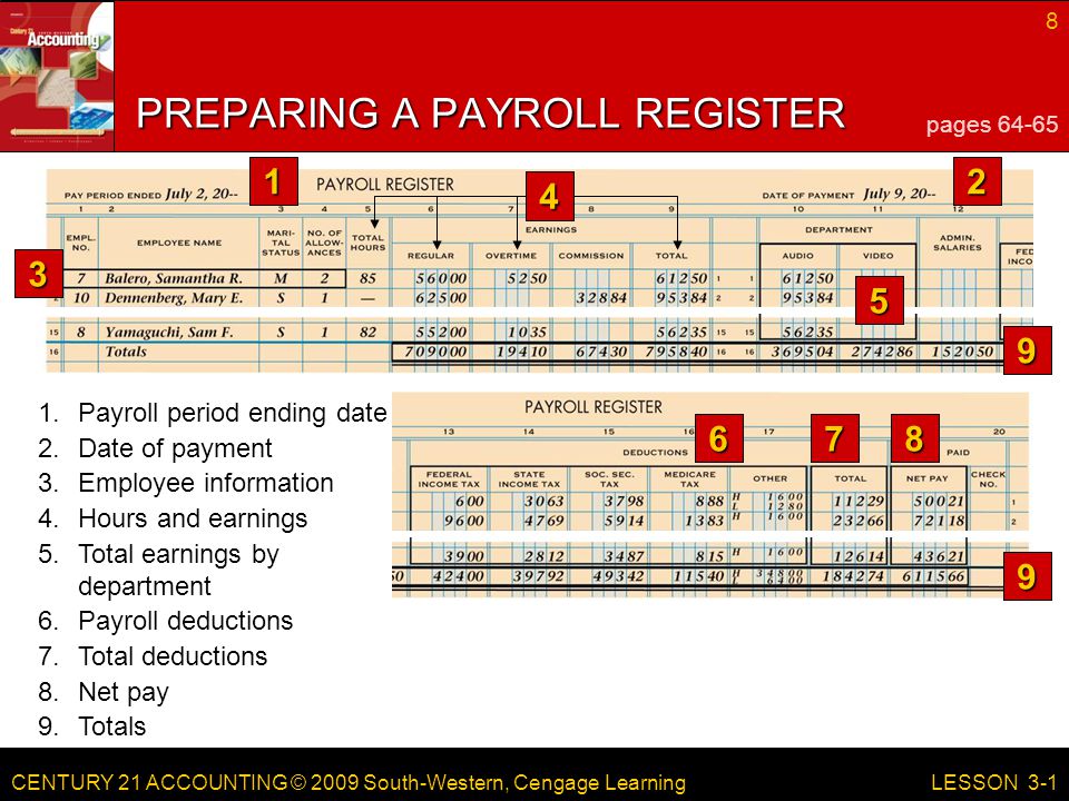 CENTURY 21 ACCOUNTING © 2009 South-Western, Cengage Learning 8 LESSON Totals 8.Net pay PREPARING A PAYROLL REGISTER pages Date of payment 3.Employee information 4.Hours and earnings 5.Total earnings by department 6.Payroll deductions 7.Total deductions 1.Payroll period ending date 9 9