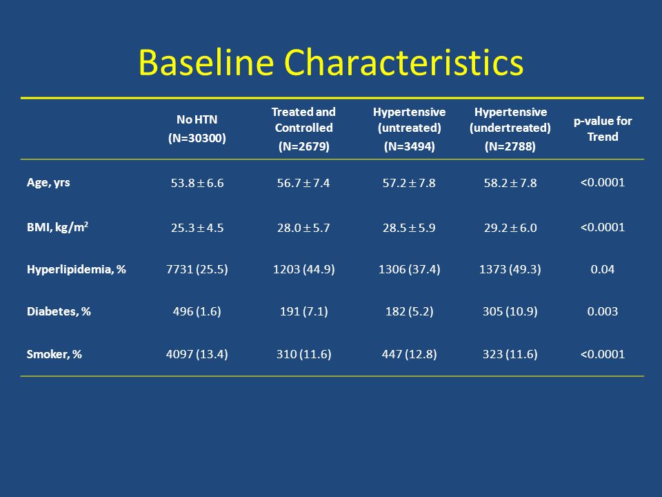 Baseline Characteristics No HTN (N=30300) Treated and Controlled (N=2679) Hypertensive (untreated) (N=3494) Hypertensive (undertreated) (N=2788) p-value for Trend Age, yrs 53.8     7.8 < BMI, kg/m     6.0 < Hyperlipidemia, %7731 (25.5)1203 (44.9)1306 (37.4)1373 (49.3)0.04 Diabetes, %496 (1.6)191 (7.1)182 (5.2)305 (10.9)0.003 Smoker, %4097 (13.4)310 (11.6)447 (12.8)323 (11.6)<0.0001