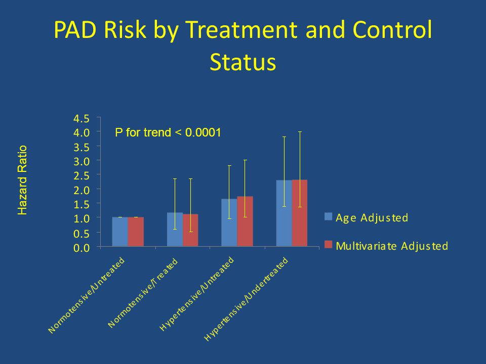PAD Risk by Treatment and Control Status Hazard Ratio P for trend <