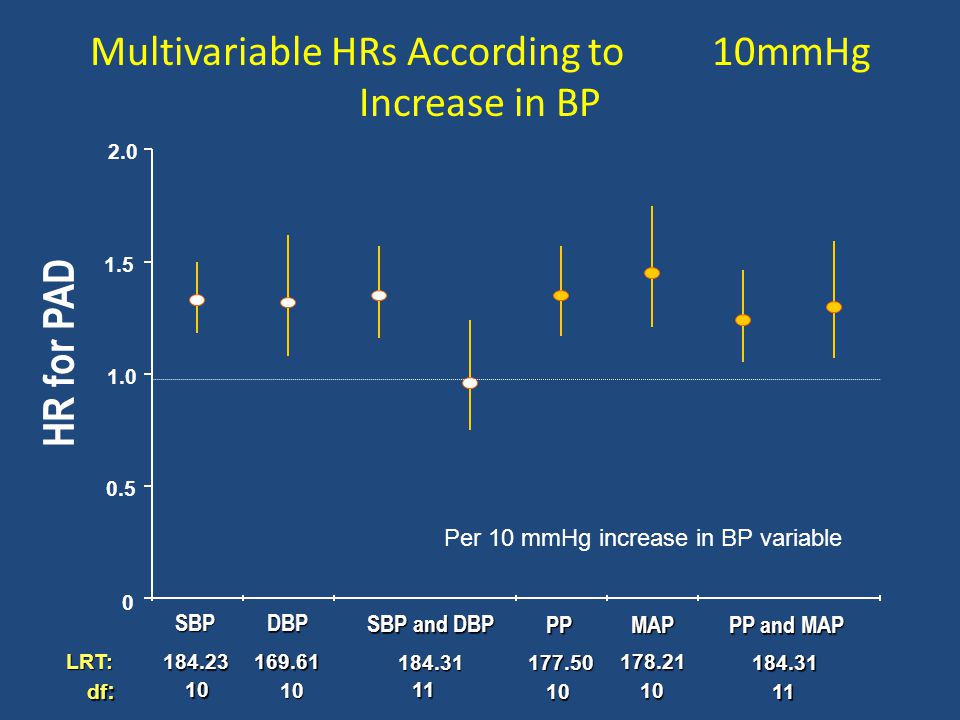 SBP LRT: df : DBP SBP and DBP PP MAP PP and MAP HR for PAD Per 10 mmHg increase in BP variable Multivariable HRs According to 10mmHg Increase in BP