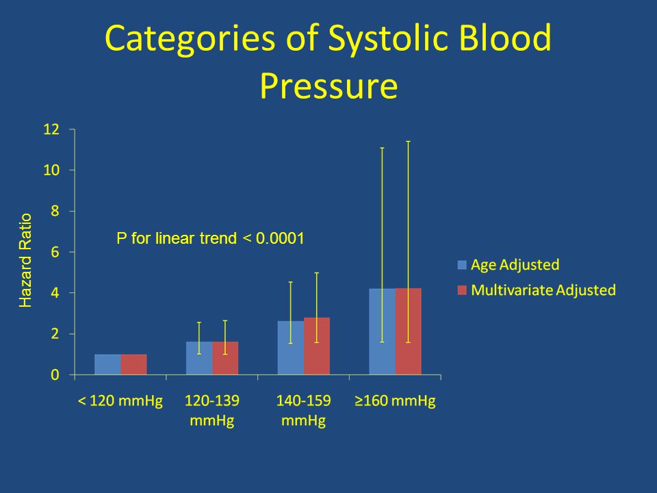 Categories of Systolic Blood Pressure P for linear trend < Hazard Ratio