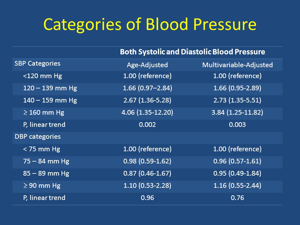 Categories of Blood Pressure Both Systolic and Diastolic Blood Pressure SBP Categories Age-AdjustedMultivariable-Adjusted <120 mm Hg1.00 (reference) 120 – 139 mm Hg1.66 (0.97–2.84)1.66 ( ) 140 – 159 mm Hg2.67 ( )2.73 ( )  160 mm Hg 4.06 ( )3.84 ( ) P, linear trend DBP categories < 75 mm Hg1.00 (reference) 75 – 84 mm Hg0.98 ( )0.96 ( ) 85 – 89 mm Hg0.87 ( )0.95 ( )  90 mm Hg 1.10 ( )1.16 ( ) P, linear trend
