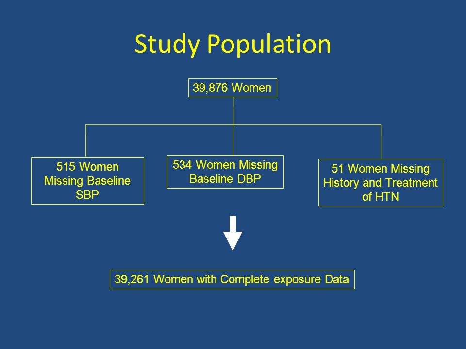 Study Population 39,261 Women with Complete exposure Data 39,876 Women 515 Women Missing Baseline SBP 534 Women Missing Baseline DBP 51 Women Missing History and Treatment of HTN