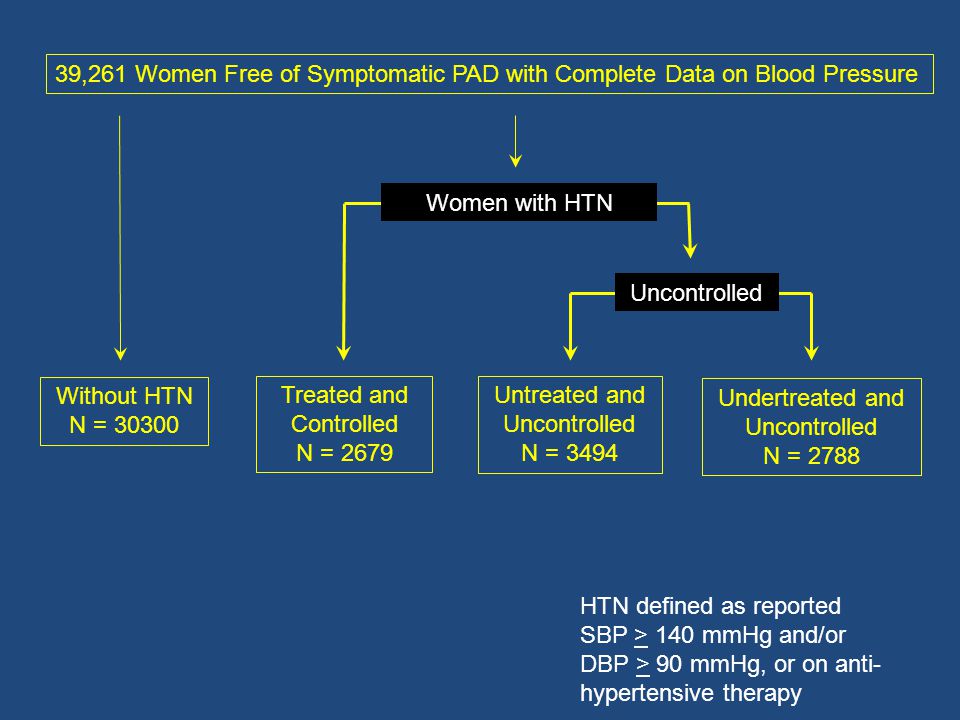 39,261 Women Free of Symptomatic PAD with Complete Data on Blood Pressure Without HTN N = Treated and Controlled N = 2679 Untreated and Uncontrolled N = 3494 Undertreated and Uncontrolled N = 2788 Women with HTN Uncontrolled HTN defined as reported SBP > 140 mmHg and/or DBP > 90 mmHg, or on anti- hypertensive therapy