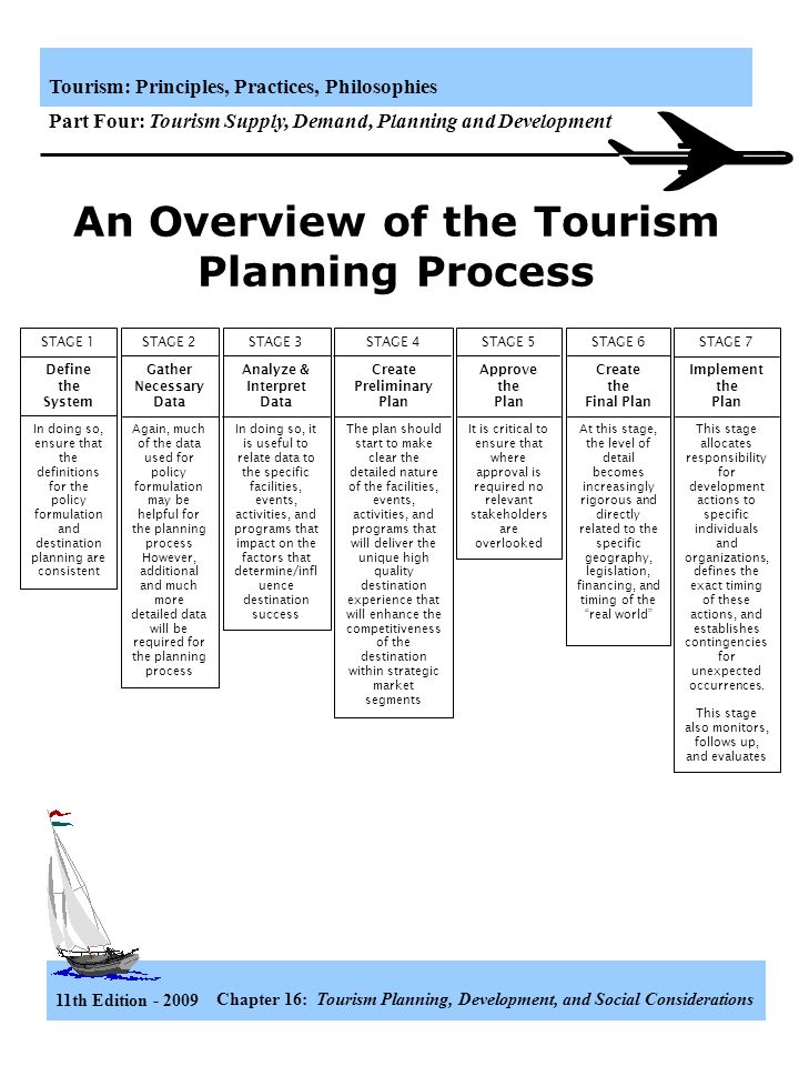 11th Edition Chapter 16: Tourism Planning, Development, and Social Considerations Tourism: Principles, Practices, Philosophies Part Four: Tourism Supply, Demand, Planning and Development The Planning Process 1.Define the system and formulate objectives 2.Gather data 3.Analyze and interpret 4.Create the preliminary plan 5.Approve the plan 6.Create the final plan 7.Implement the plan