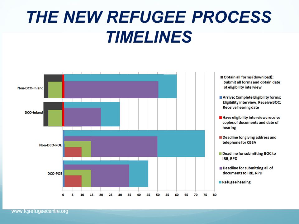 THE NEW REFUGEE PROCESS TIMELINES