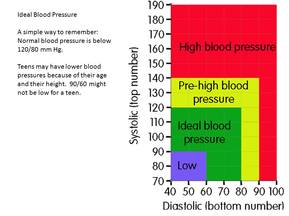 Ideal Blood Pressure A simple way to remember: Normal blood pressure is below 120/80 mm Hg.
