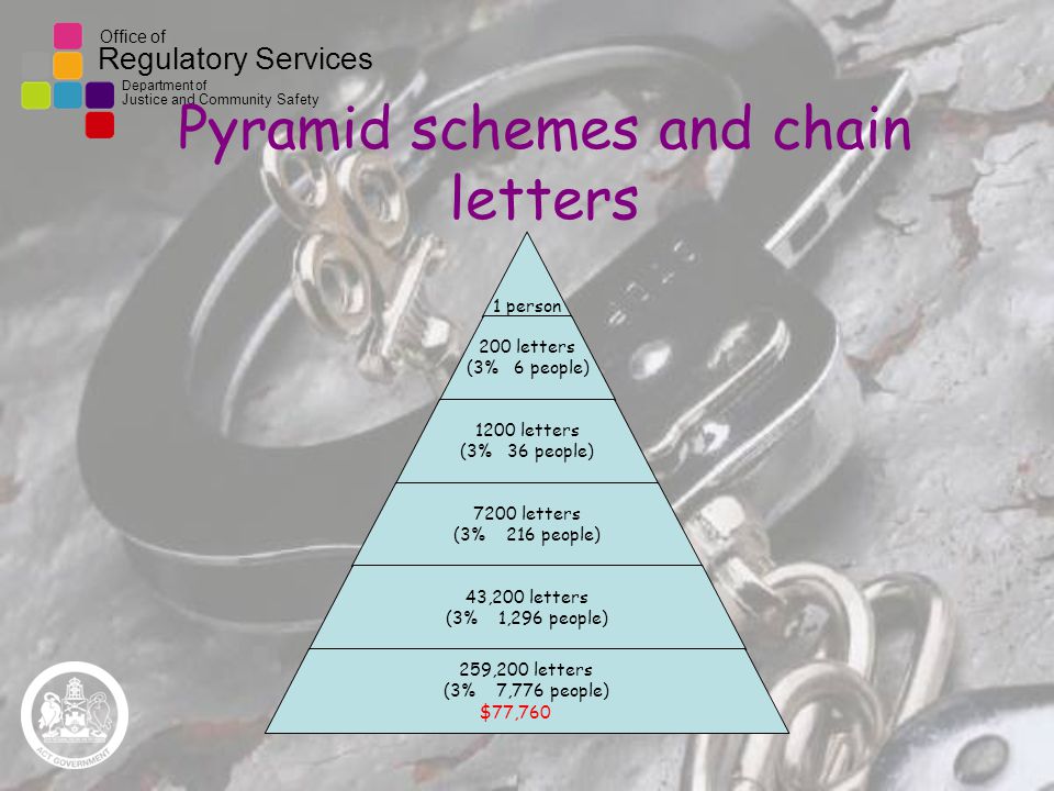 Office of Regulatory Services Department of Justice and Community Safety Pyramid schemes and chain letters 1 person 200 letters (3% 6 people) 1200 letters (3% 36 people) 7200 letters (3% 216 people) 43,200 letters (3% 1,296 people) 259,200 letters (3% 7,776 people) $77,760