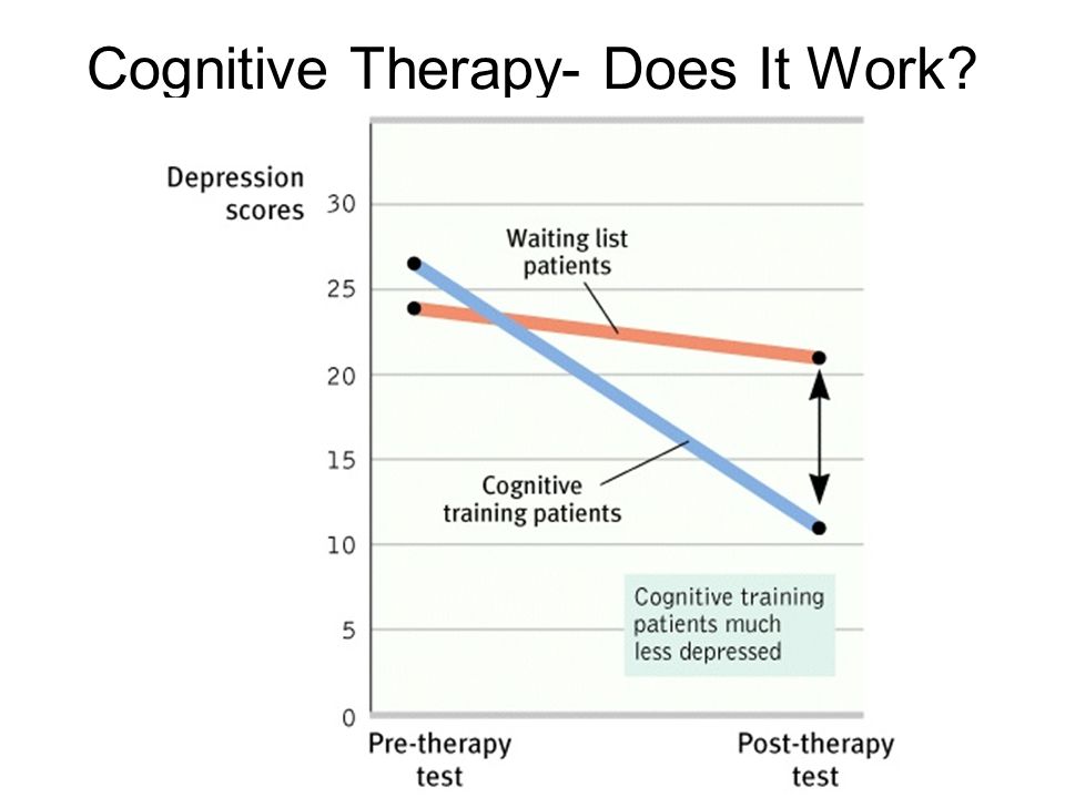 Cognitive Therapy- Does It Work