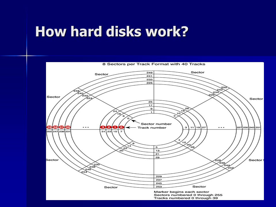How hard disks work