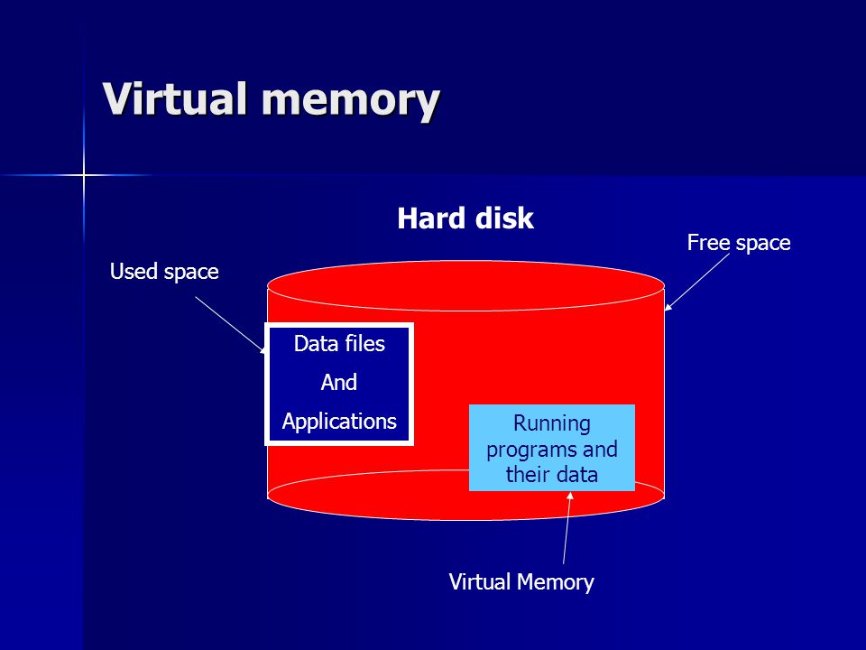 Virtual memory Hard disk Data files And Applications Used space Free space Running programs and their data Virtual Memory