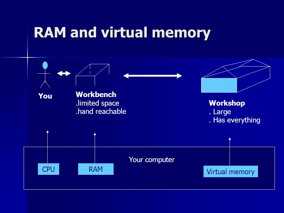 RAM and virtual memory Virtual memory You Workbench.limited space.hand reachable Workshop.