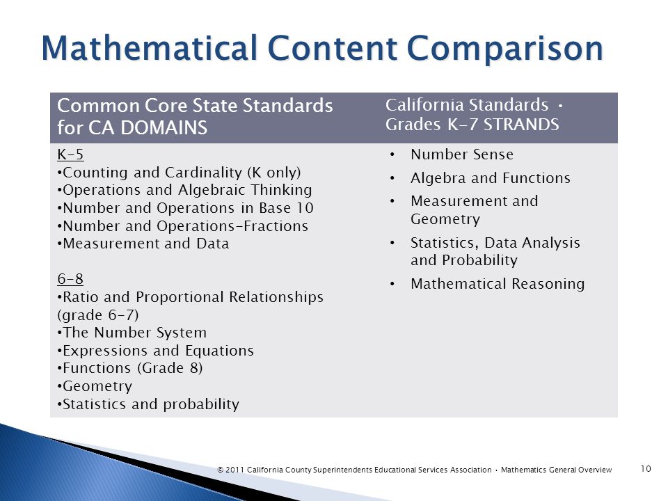 Common Core State Standards for CA DOMAINS California Standards Grades K-7 STRANDS K-5 Counting and Cardinality (K only) Operations and Algebraic Thinking Number and Operations in Base 10 Number and Operations-Fractions Measurement and Data 6-8 Ratio and Proportional Relationships (grade 6-7) The Number System Expressions and Equations Functions (Grade 8) Geometry Statistics and probability Number Sense Algebra and Functions Measurement and Geometry Statistics, Data Analysis and Probability Mathematical Reasoning Mathematical Content Comparison 10 © 2011 California County Superintendents Educational Services Association Mathematics General Overview
