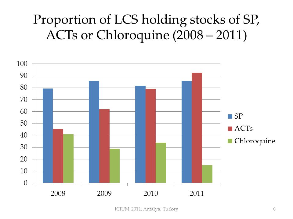 Proportion of LCS holding stocks of SP, ACTs or Chloroquine (2008 – 2011) ICIUM 2011, Antalya, Turkey6
