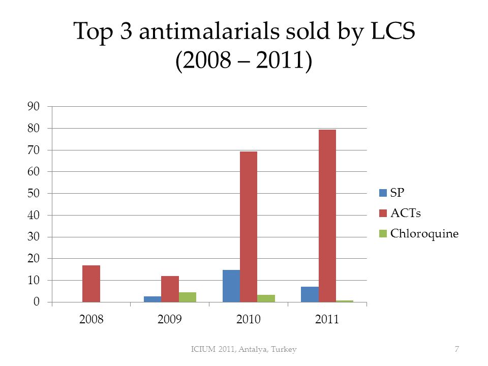 Top 3 antimalarials sold by LCS (2008 – 2011) ICIUM 2011, Antalya, Turkey7