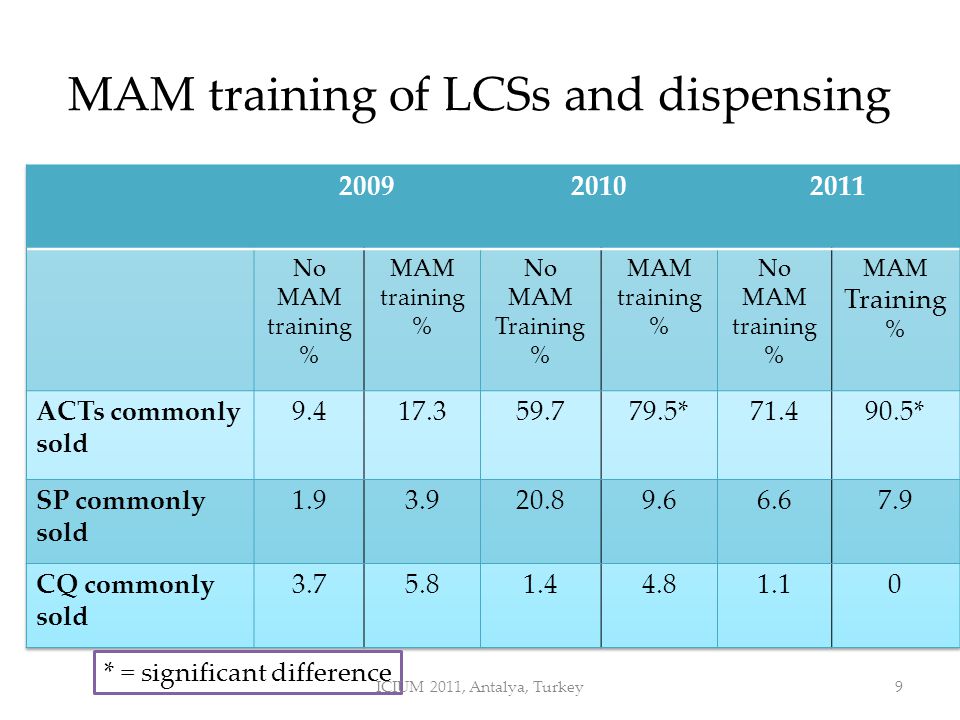 MAM training of LCSs and dispensing * = significant difference ICIUM 2011, Antalya, Turkey9