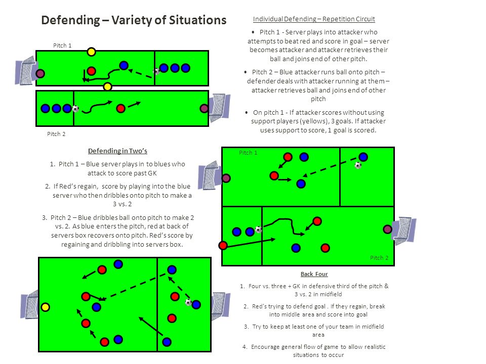 Defending – Variety of Situations Individual Defending – Repetition Circuit Pitch 1 - Server plays into attacker who attempts to beat red and score in goal – server becomes attacker and attacker retrieves their ball and joins end of other pitch.