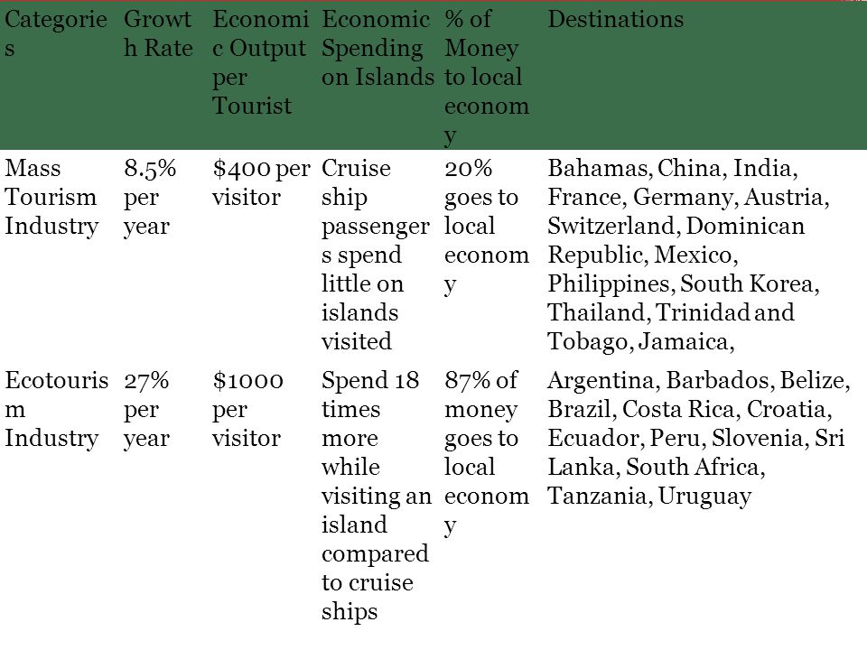 Categorie s Growt h Rate Economi c Output per Tourist Economic Spending on Islands % of Money to local econom y Destinations Mass Tourism Industry 8.5% per year $400 per visitor Cruise ship passenger s spend little on islands visited 20% goes to local econom y Bahamas, China, India, France, Germany, Austria, Switzerland, Dominican Republic, Mexico, Philippines, South Korea, Thailand, Trinidad and Tobago, Jamaica, Ecotouris m Industry 27% per year $1000 per visitor Spend 18 times more while visiting an island compared to cruise ships 87% of money goes to local econom y Argentina, Barbados, Belize, Brazil, Costa Rica, Croatia, Ecuador, Peru, Slovenia, Sri Lanka, South Africa, Tanzania, Uruguay
