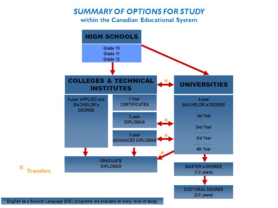 SUMMARY OF OPTIONS FOR STUDY within the Canadian Educational System UNIVERSITIES MASTER’s DEGREE (1-2 years) 4-year BACHELOR’s DEGREE 1st Year 2nd Year 3rd Year 4th Year DOCTORAL DEGREE (2-5 years) * * Transfers English as a Second Language (ESL) programs are available at every level of study HIGH SCHOOLS Grade 10 Grade 11 Grade 12 COLLEGES & TECHNICAL INSTITUTES 4-year APPLIED and BACHELOR’s DEGREE 3 year ADVANCED DIPLOMAS 2 year DIPLOMAS 1 Year CERTIFICATES GRADUATE DIPLOMAS * * *
