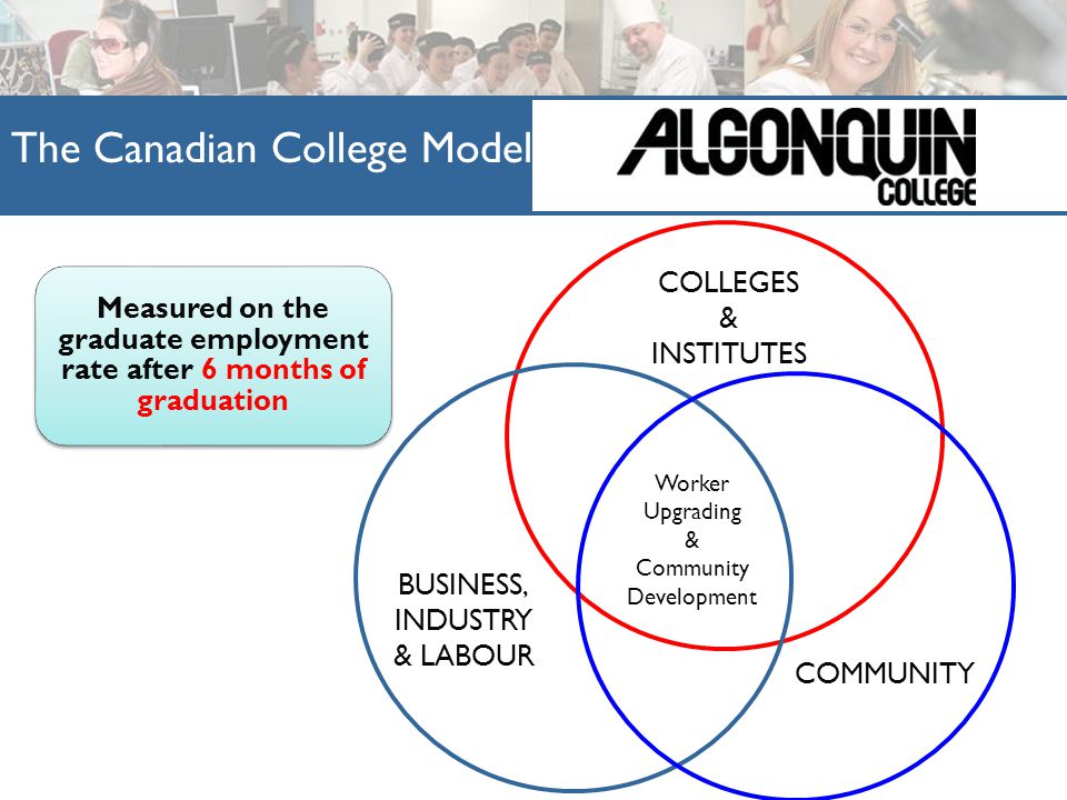 The Canadian College Model COMMUNITY BUSINESS, INDUSTRY & LABOUR COLLEGES & INSTITUTES Worker Upgrading & Community Development Measured on the graduate employment rate after 6 months of graduation